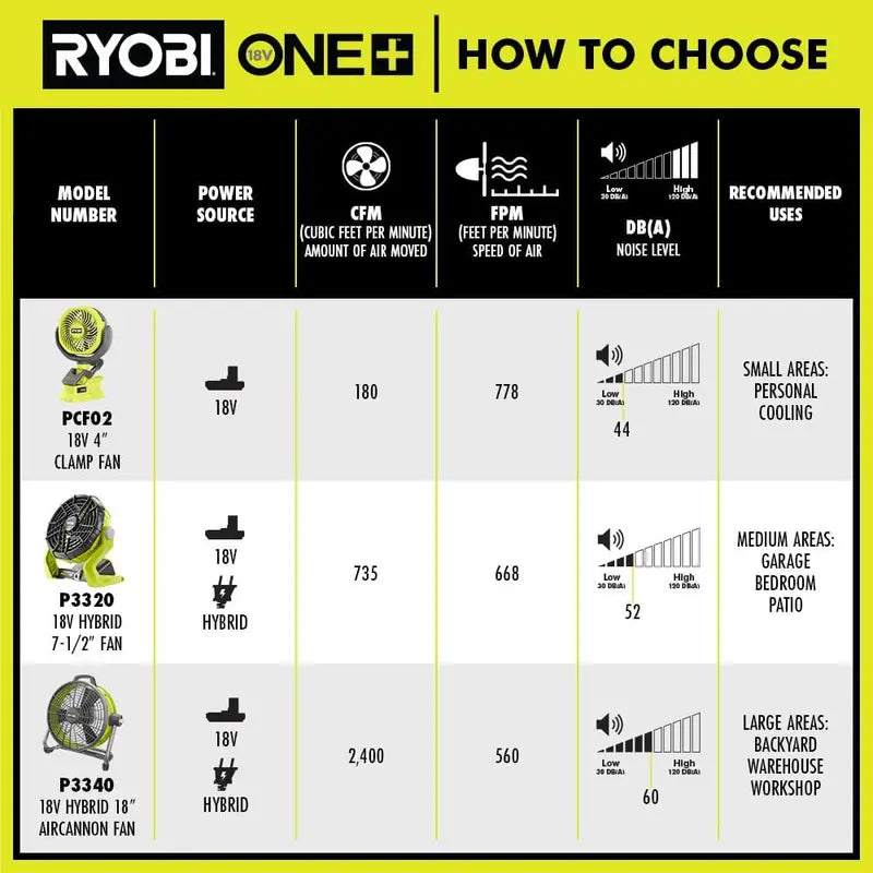 RYOBI ONE+ 18V Hybrid 18 in Air Cannon Drum Fan - P3340